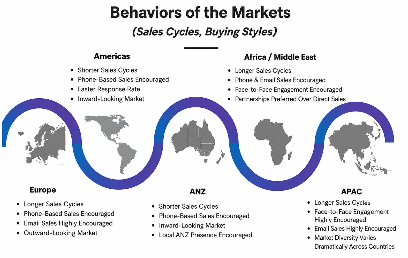One Playbook, Five Markets: How Buying Behaviour Actually Changes When You Cross a Border